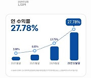 쿼터백그룹 "지난해 자산관리 금액 4530억원..전년비 163%↑"
