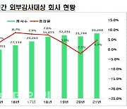 작년 감사인 지정 법인 1969사..전년 대비 29.5% ↑