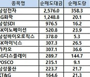 [표]코스피 기관/외국인 매매동향(1/27 3시30분)