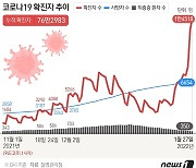 오미크론 95% 점령한 인천 1029명 확진..3일 연속 '역대 최다'