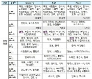 피치, 한국 신용등급 10년째 'AA-' 유지..전망 '안정적'