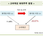 [지배구조]폭락장에 주식증여 고려제강..최대주주 '아버지서 아들로'①