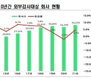 작년 외부감사 소폭 증가..상장 앞둔 감사인 지정 봇물