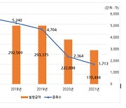 예탁원 "지난해 DLS 발행금액 17조..전년 대비 23.5%↓"