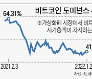 대장주 지위 흔들리는 비트코인