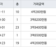인천 만수동 햇빛마을벽산아파트 84㎡ 4억200만원에 거래