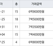 고양 식사동 위시티일산자이1단지 84㎡ 6억9000만원에 거래