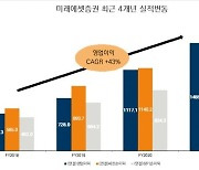 미래에셋증권, 영업이익 1조5천억 '역대최대'..주주환원 확대