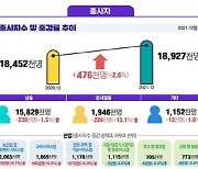 숙박·음식점 종사자 2달 연속 증가..고용부 "민간 중심 일자리 회복 추세"