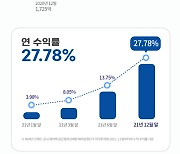 쿼터백, 지난해 총 자산관리 4530억원 돌파