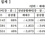 중견주택업체, 내달 전국서 5301세대 공급