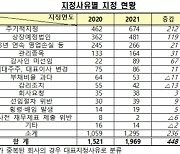 작년 '감사인 지정' 외감법인 1969곳..전년보다 29.5% 증가