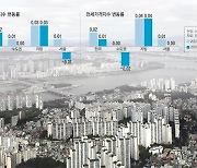 서울 아파트값, 20개월 만에 떨어졌다