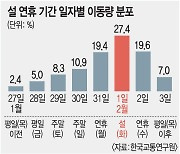 코로나 확산에도.. 설 연휴 2877만명 이동 예상