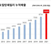 한미약품 '아모잘탄패밀리' 누적 매출 1조 돌파