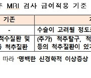 중증 퇴행성 척추 질환 MRI도 건보 적용..환자부담 10~20만원선