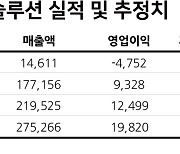 LG에너지솔루션, '따'  눈 앞서 '급락'..시총 2위에는 안착