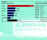 현대ENG, 수요예측 기관들 '냉랭'..상장 여부 '안갯속'