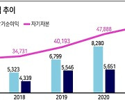 작년 순익 7829억 '또 역대급'..메리츠증권, 5년 연속 신기록