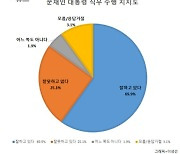 文,"잘하고 있다" 69.9%, 정당지지율-민주 67.5% 국민의힘 8.6%