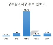 광주시장 선거, 이용섭·강기정 양강구도 속 '접전'