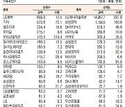 [표]유가증권 기관·외국인·개인 순매수·순매도 상위종목(1월 27일)