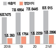 LG생건 작년 사상최대 실적..'삼각편대'로 17년 연속성장