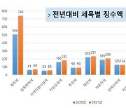 음성군 작년 지방세 징수액 2천362억원..역대 최다