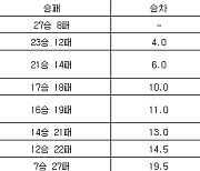 [프로농구 중간순위] 27일