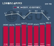 LG유플러스 사상최대 영업익..통신·비통신 '쑥쑥'