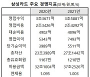 삼성카드, 지난해 당기순익 5511억원..전년대비 38.2%↑