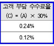 올 상반기 중 디딤돌대출 조기상환하면 수수료 70% 감면