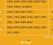 '디펜딩 챔피언' KT, 3일부터 스프링캠프 돌입
