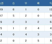 [최종예선] A조 중간 순위(28일)