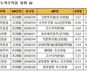 작년 일임형 ISA 누적수익률 평균 32.18% 기록