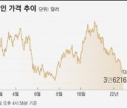 반 년 전으로 회귀한 비트코인, 시총은 고점대비 680조원 날아갔다