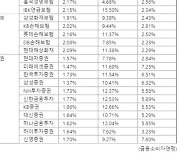 퇴직연금, 대부분 수익률 낮은 원리금보장형으로 운용