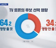 [MBC여론조사] TV토론 '영향 줄 것' 64.2%..4선 연임금지 '바람직' 70%