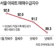 서울 매매지수 30개월 만에 최저