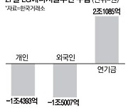 외국인 LG엔솔 매도폭탄에..연기금 또 호구됐나