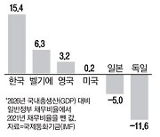 韓 눈덩이 빚에..피치 "중장기 국가 신용등급 압박"