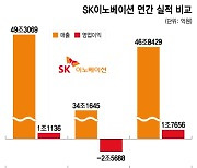 배터리 적자에도 뭉칫돈 투자 간다는 SK이노.."계획 다 있구나"