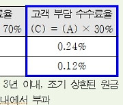 주택금융공사, 디딤돌 대출 조기상환수수료 70% 감면