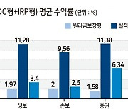 퇴직연금 80%는 원리금보장형.. 수익률은 물가상승률보다 낮아