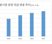 지난해 자본시장관련대금 5경5542조..7.6% 증가