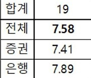 지난해 일임형 ISA수익률..증권 8.5%, 은행 6.1%