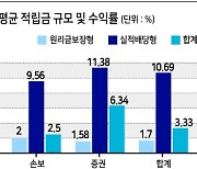 퇴직연금 80%는 원리금보장형..수익률 물가상승률 못미쳐