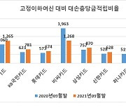 대손충당금 확대 요구에 '설상가상' 카드사