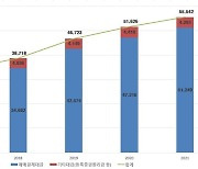 지난해 증시 관련대금 5경5542조..전년比 7.6%↑