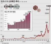 인천, 확진자 1244명 추가..하루만에 또 역대 최다